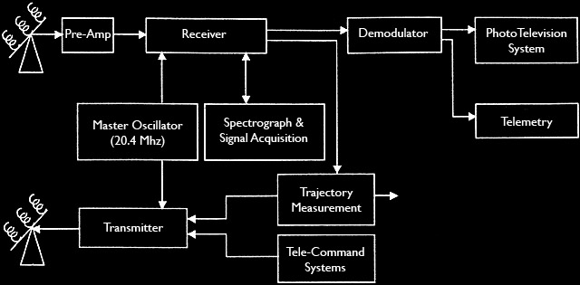 Deep Space Radio System