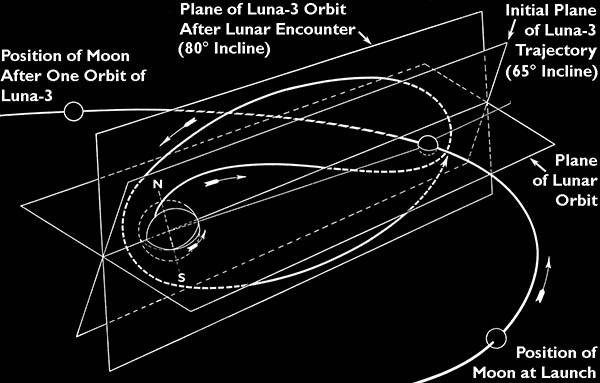 Luna-3 Trajectory
