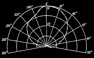 Radiation Pattern from 60-degree Spiral Antenna