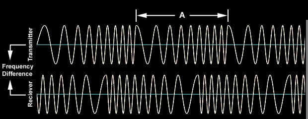 FMCW Radar Altimetry