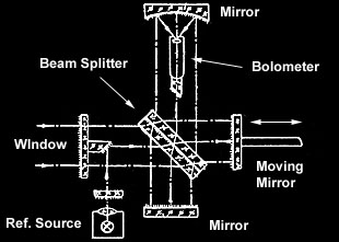 Venera-15 Fourier Transform Spectrometer
