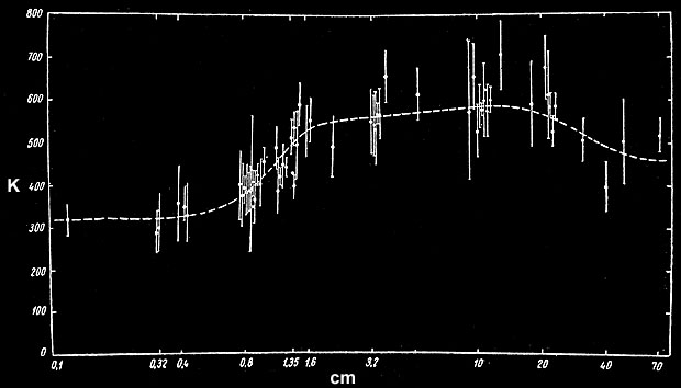 Venus radio temperature