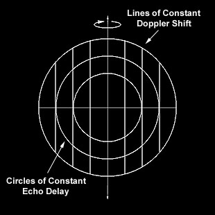 Range Doppler Scheme