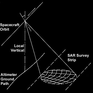 Synthetic Aperture Radar