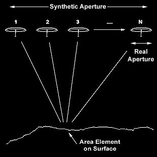Synthetic Aperture Radar