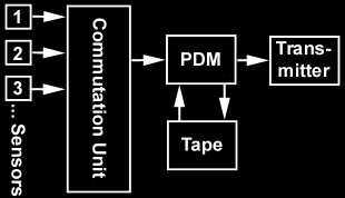 Telemetry System