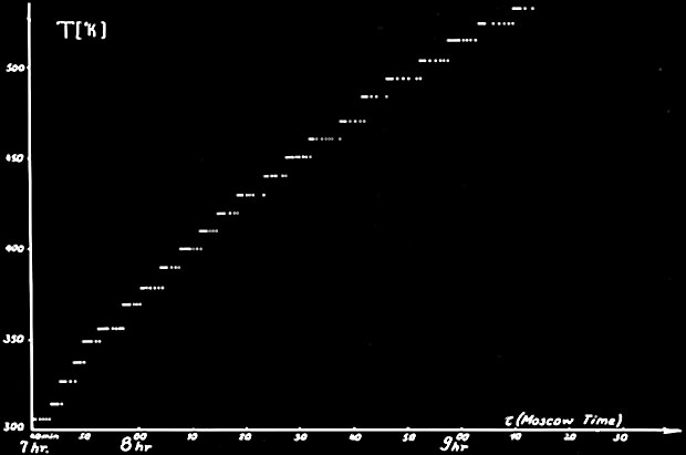 Venera-4 Temperature Telemetry