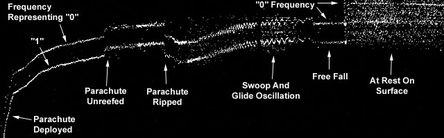 Venera-7 Doppler Spectrogram