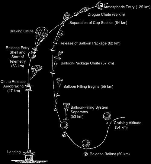 Deployment of Vega Lander and Aerostate