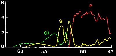 X-Ray Fluorescent Spectrum of Aerosol