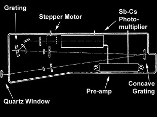 Venera-2 Far-Ultraviolet Spectrometer