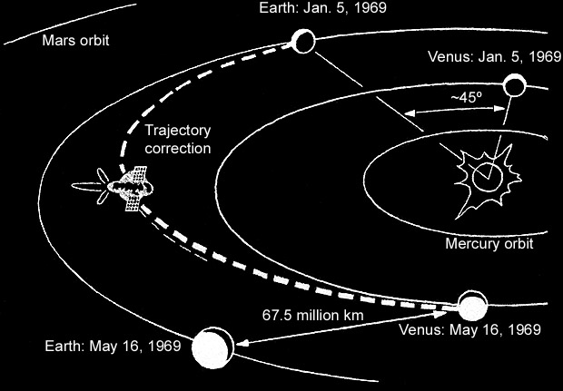 Venera-5 Flight Plan