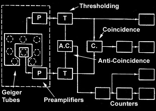 Cherenkov Detector from Sputnik-3, Luna-2, 3