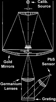 CH-Band IR Spectrometer